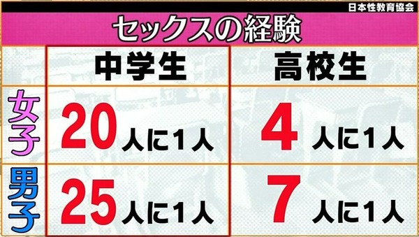JCの20人に1人　JKの4人に1人がセクロス経験・・・一方お前らときたら・・・